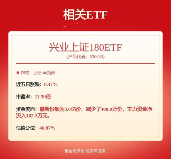 易方达证券 多项数据显示市场氛围积极，兴业上证180ETF(530680)早盘小幅下跌