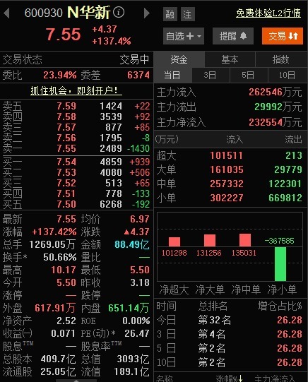 中鼎策略 A股年内最大IPO敲钟！上市首日两度触发临停，一度涨超200％