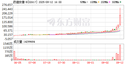 京海策略 刷屏！药捷安康暴涨超130% 发生了什么？