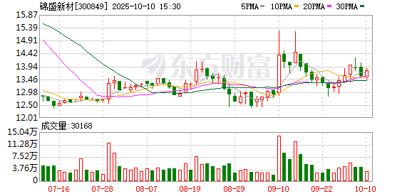 恒财网配资 锦盛新材：截至2月28日股东户数为7729户