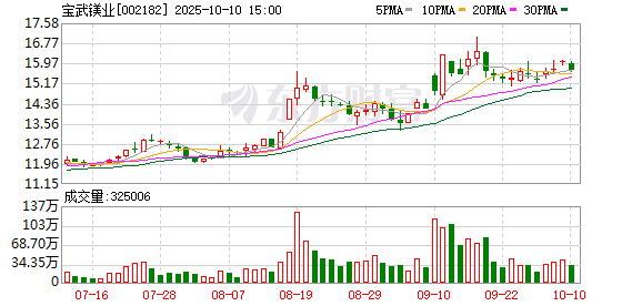 乐盈配资 宝武镁业：截至4月20日股东户数为59779