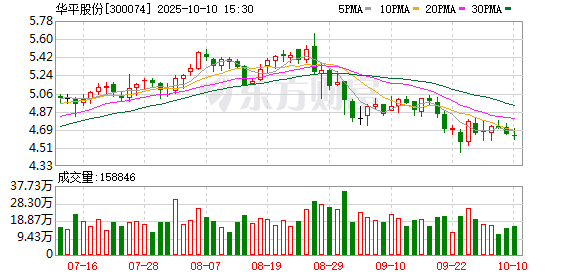 银丰配资 华平股份：截至4月18日股东人数为32434人